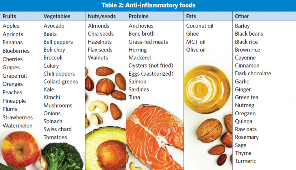 Chronic inflammation occurs when a malfunctioning immune system doesn’t “turn off” when it should. destroys healthy tissues.