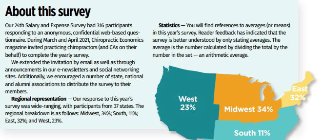 DC practice numbers are up and down due to the pandemic in the Chiropractic Economics 2021 Salary & Expense Survey...