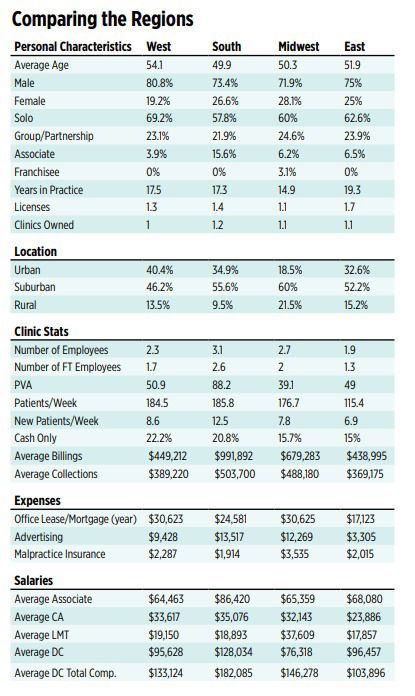 DC practice numbers are up and down due to the pandemic in the Chiropractic Economics 2021 Salary & Expense Survey...