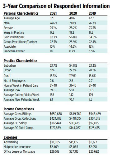 DC practice numbers are up and down due to the pandemic in the Chiropractic Economics 2021 Salary & Expense Survey...