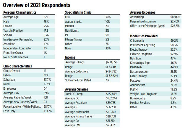 DC practice numbers are up and down due to the pandemic in the Chiropractic Economics 2021 Salary & Expense Survey...
