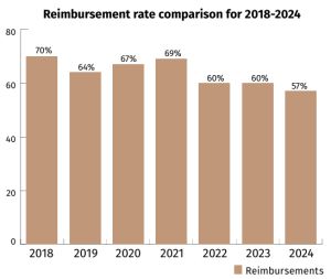Chiropractic fees and reimbursements comparison for 2018-2024