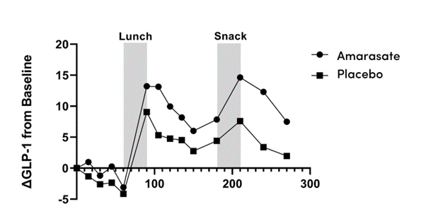 Figure 1. Changes in post-prandial plasma levels of GLP-1 after placebo or Amarasate1
