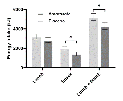 Figure 2. Change in energy intake after Amarasate or placebo an hour before lunch1