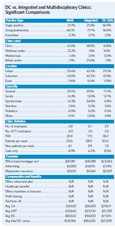 DC v Integrated v Multi Comp.