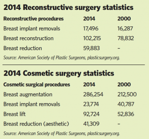 2014 breast surgery statistics